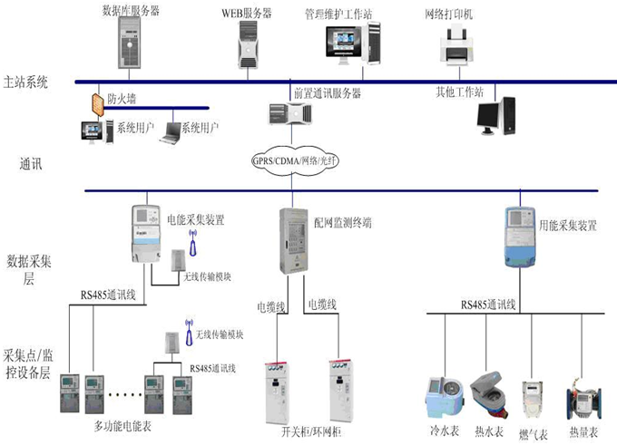 工業(yè)平板電腦在能耗在線監(jiān)測(cè)系統(tǒng)中的應(yīng)用