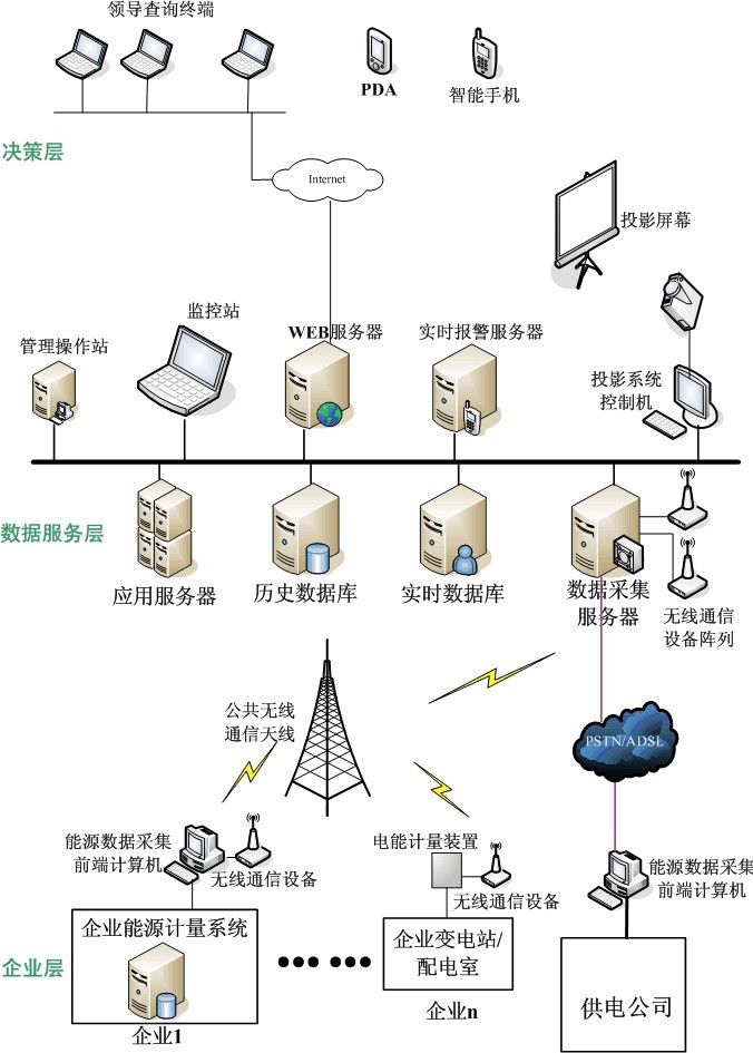 工業(yè)平板電腦在能耗在線監(jiān)測(cè)系統(tǒng)中的應(yīng)用