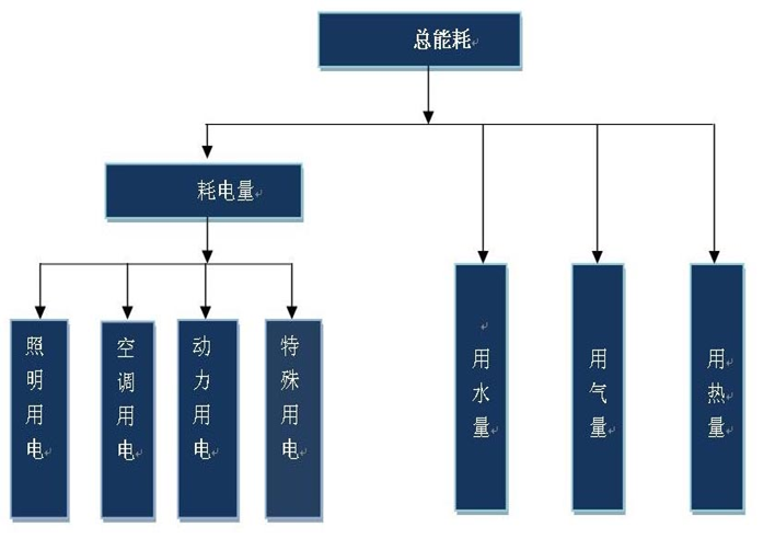 工業(yè)平板電腦在能耗在線監(jiān)測系統(tǒng)中的應(yīng)用